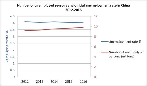 how many people are employed in china